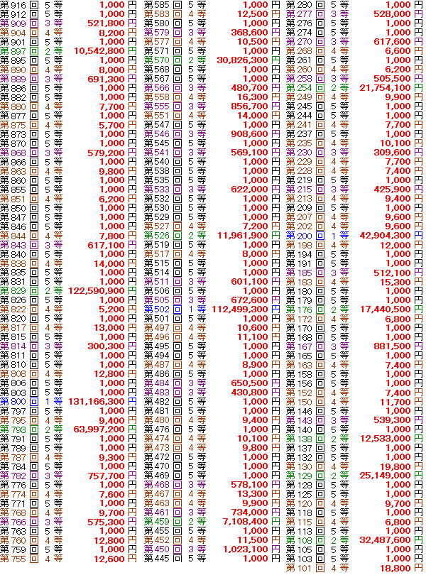 ロト6当選実績 その2